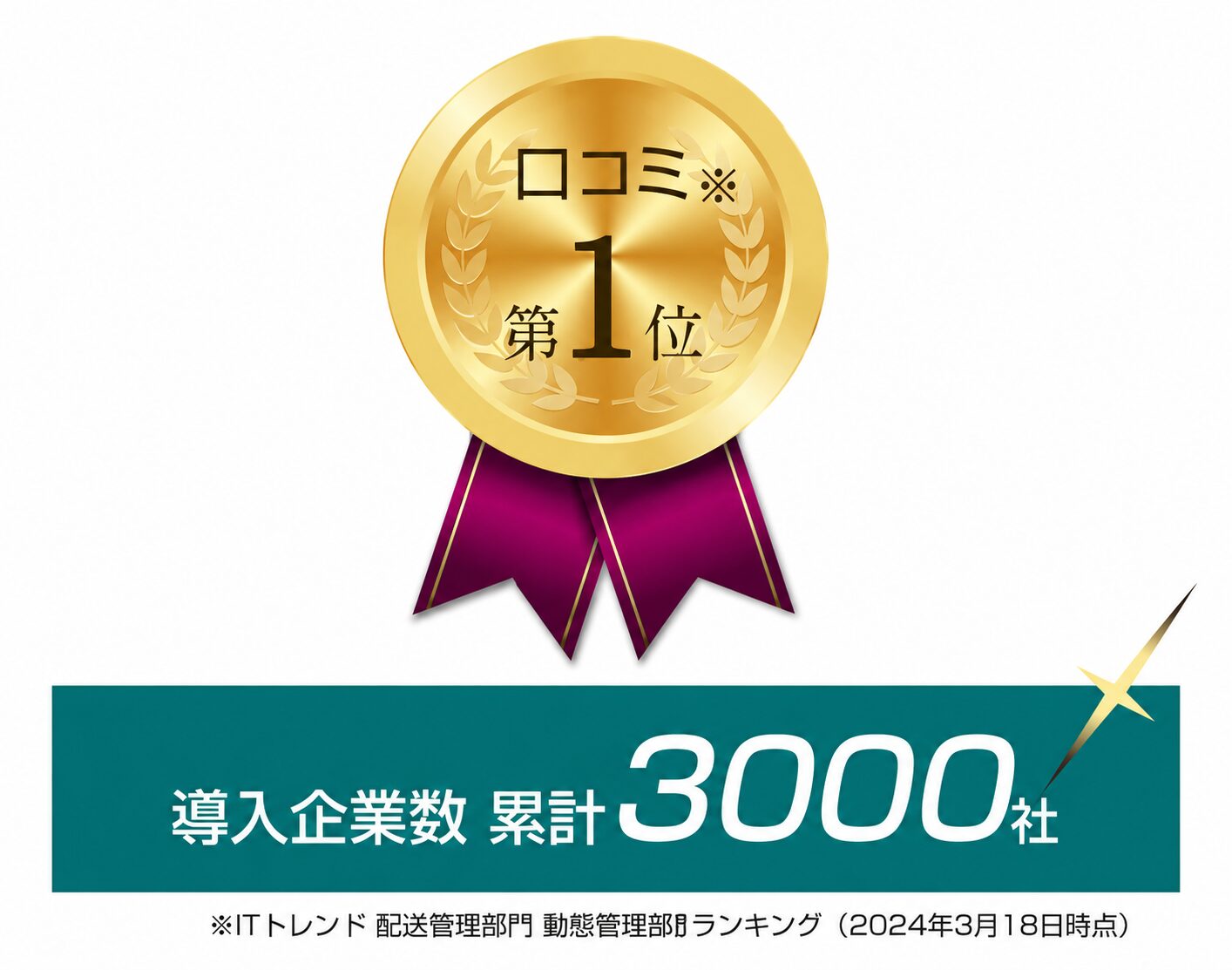 口コミ第1位 導入企業数累計3000社 ITトレンド配送管理部門顧客満足度ランキング2024年3月18日時点