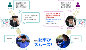 ドライバーKさんは今配車マンAさんが配車中だな。ドライバーSさんならいけそうだ。はい、行けますよ！配車がスムーズ