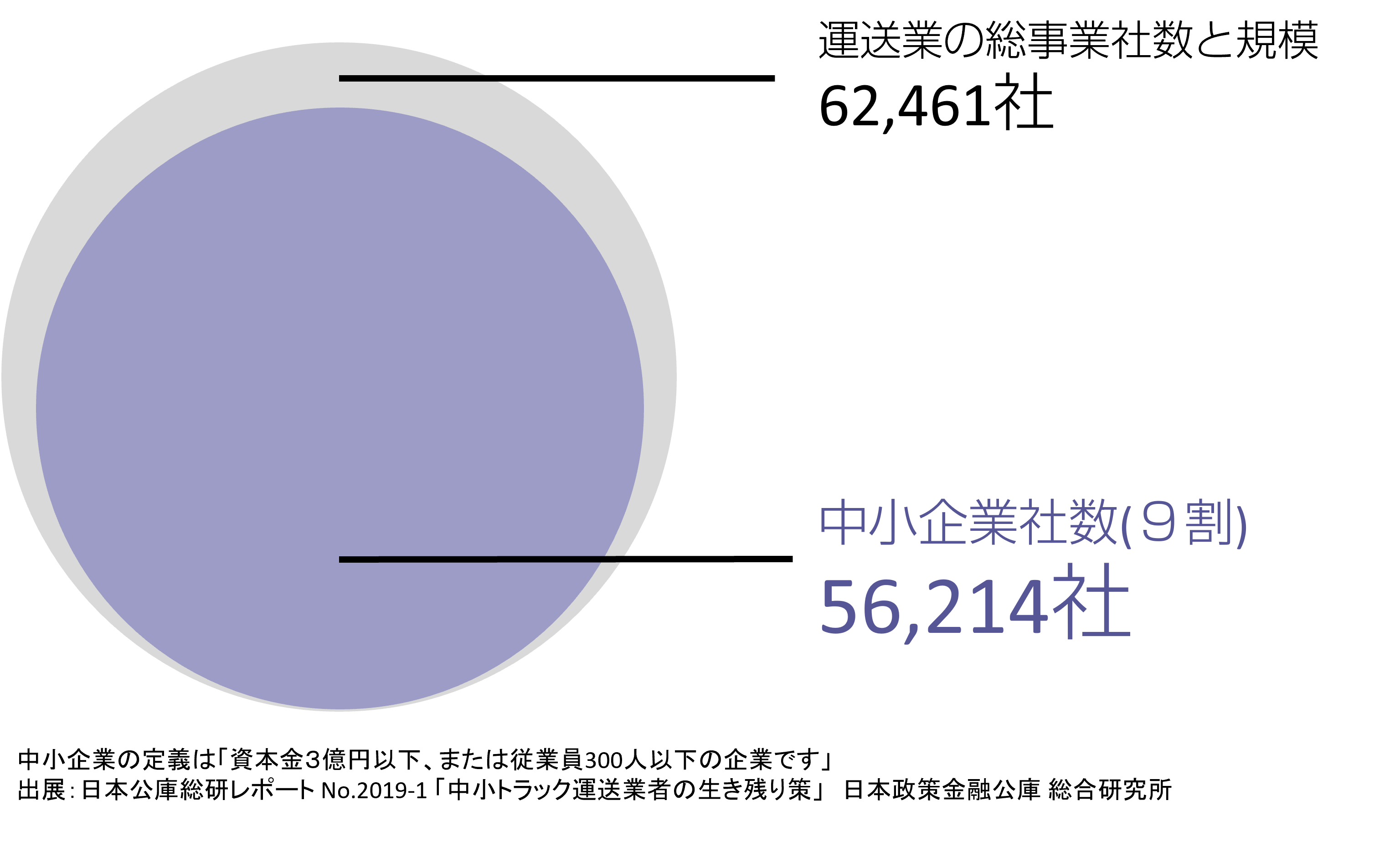 運送会社の掃除業者数の規模のうちの中小企業の割合(9割)